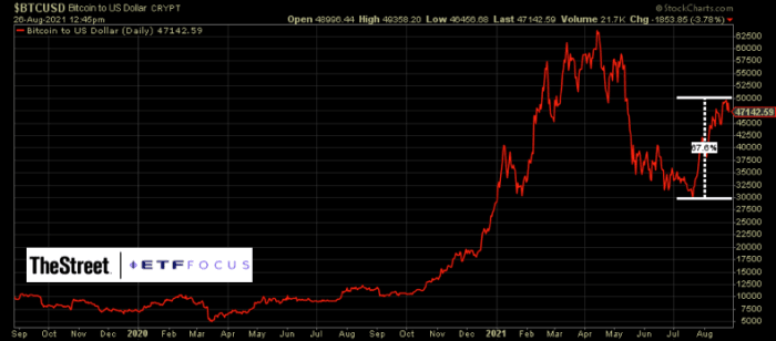 Bitcoin Price Chart