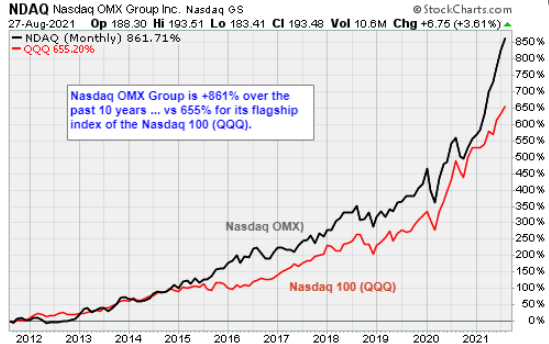 Little Known Way to Easily Beat the Nasdaq - Markman on Tech