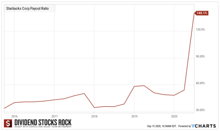 what-is-a-good-payout-ratio-for-dividend-stocks-dividend-strategists