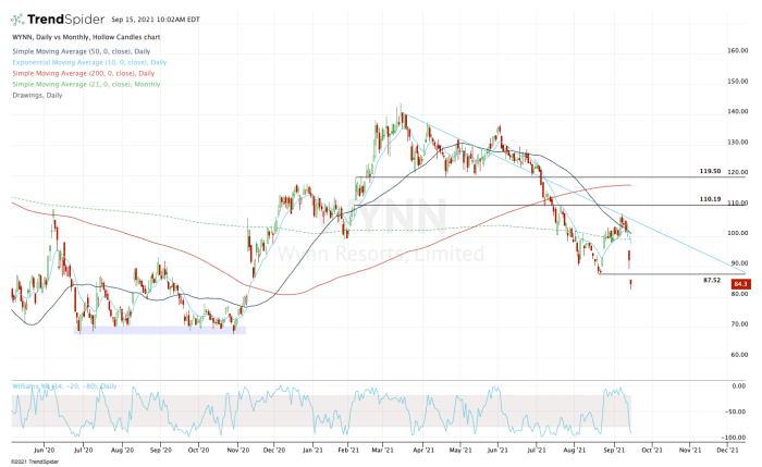 Wynn Resorts Stock: Buy The Dip If It Reclaims This Key Level - TheStreet