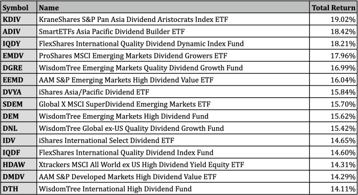 Best Performing Dividend ETFs For November 2022 - ETF Focus On ...