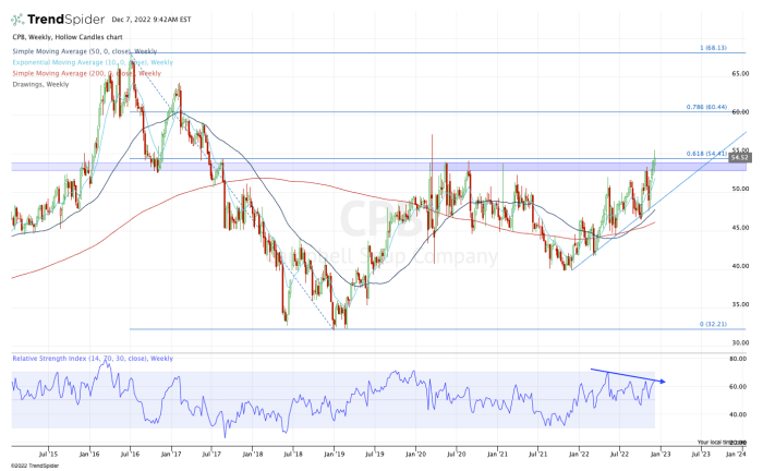 Campbell Soup Remains Well Hot Here S How To Trade It Now Thestreet