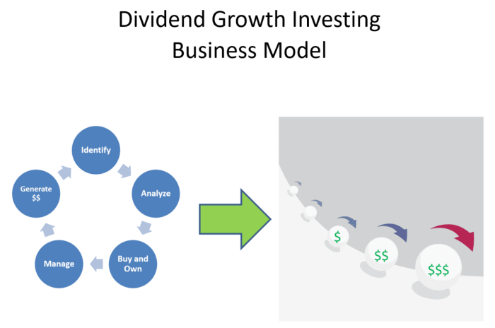 How Dividend Growth Investing Works - Dividend Strategists