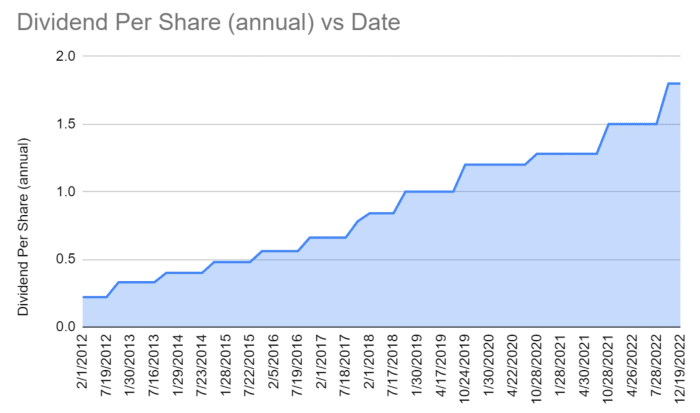 earn dividend history