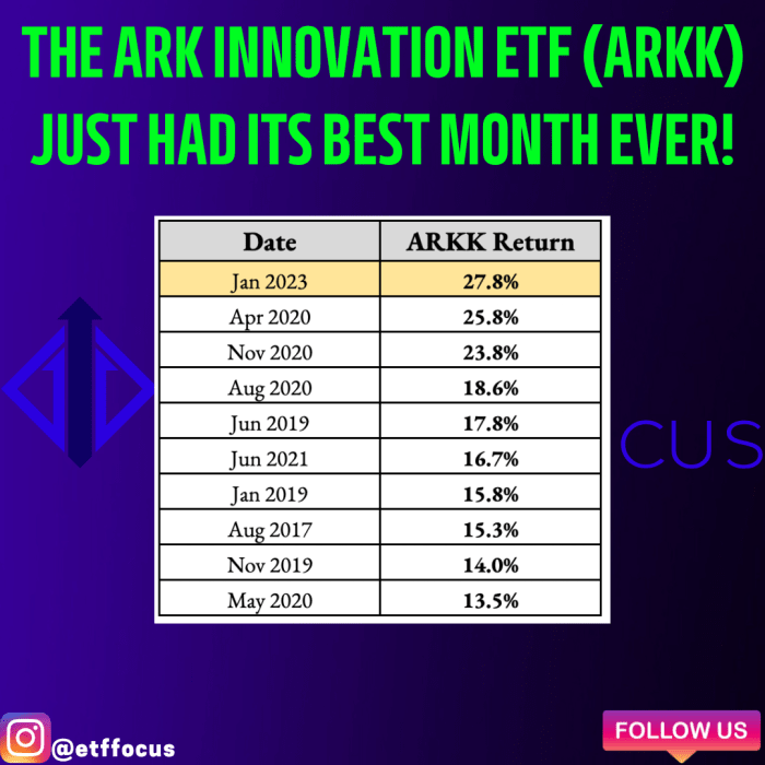 The ARK Innovation ETF (ARKK) Just Had Its Best Single Month Ever