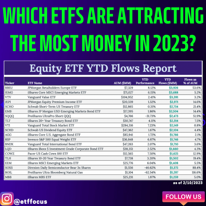 Top ETF Flows Reveal Early Investing Trends In 2023 - ETF Focus On ...