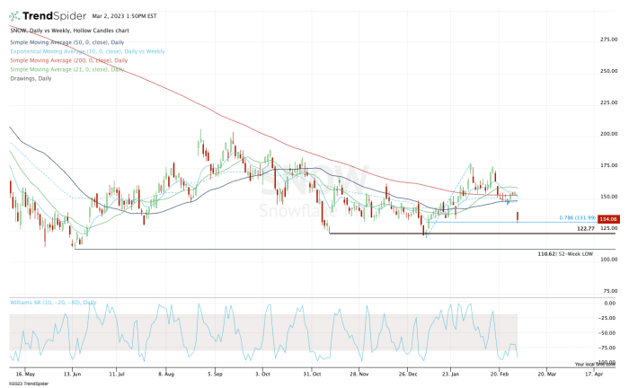 Will Snowflake Stock Keep Melting? Here's Where Key Support Is. - TheStreet