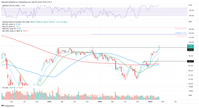 GE Stock Breaks Out; $100 Could Be Its Next Target - TheStreet