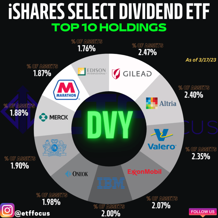 DVY: A Great Dividend ETF To Combine Growth, Yield & Quality For Your ...