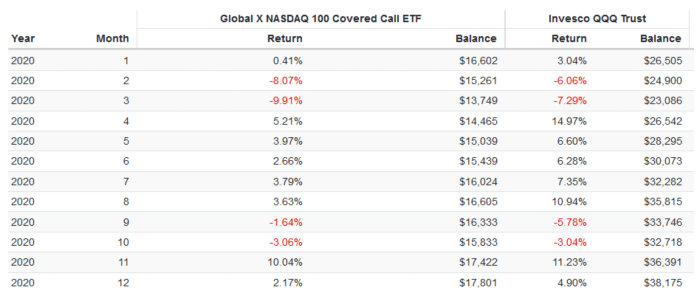 Qyld: This Etf Yields 10%, But Read This Before You Buy - Etf Focus On 