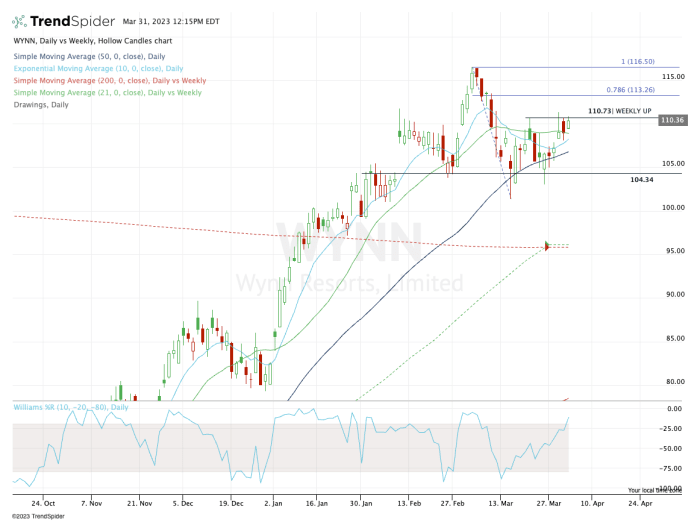 Betting on Wynn Resorts Stock as Breakout Looms - TheStreet