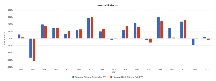 VYM Vs VIG: Here's Which Vanguard Dividend ETF I Prefer - ETF Focus On ...