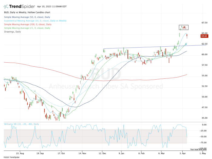 Anheuser-Busch Stock Charges To New Highs. Here's The Trade. - TheStreet