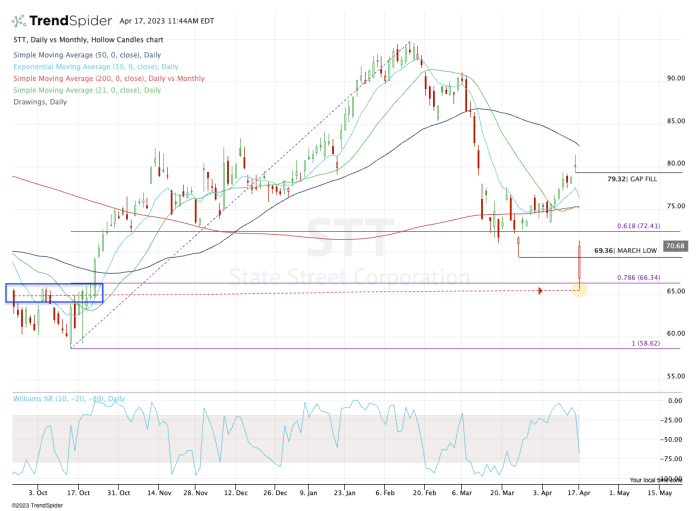 State Street Stock Slumps; Here Are The Chart Levels Investors Should ...