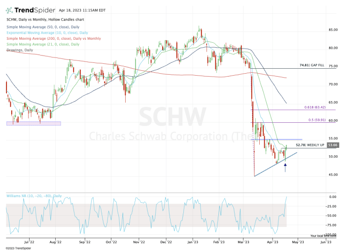 Time To Buy Charles Schwab Stock? The Chart Acts As A Guide - TheStreet