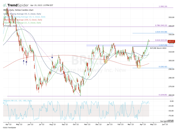 Buffett’s Berkshire Hathaway Is Breaking Out. Here's How To Trade It ...