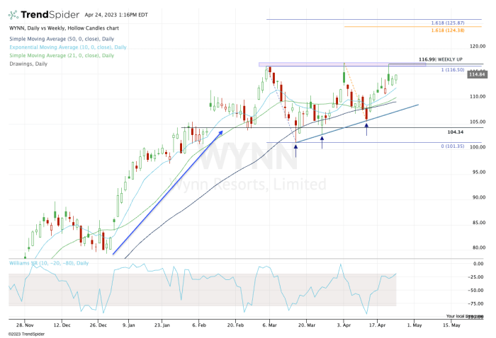 Wynn Stock: Bulls Are Betting On A Breakout - TheStreet