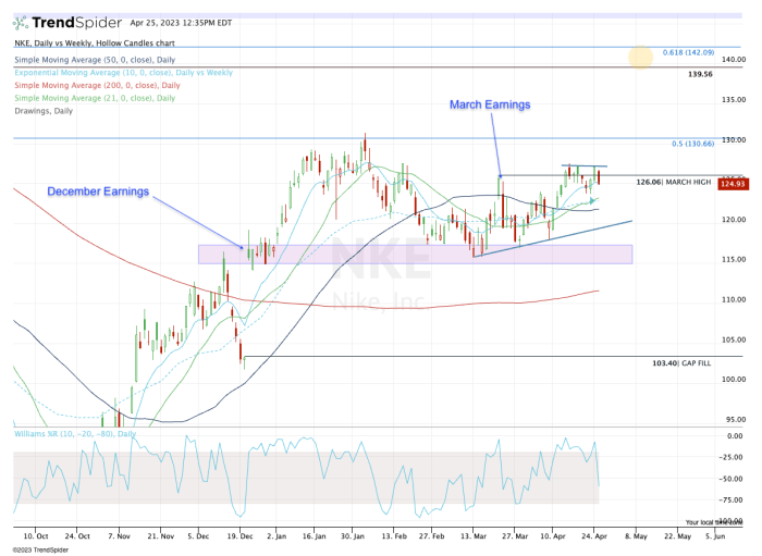 Can Nike Stock Sprint to New 2023 Highs? Here’s the Level to Watch ...