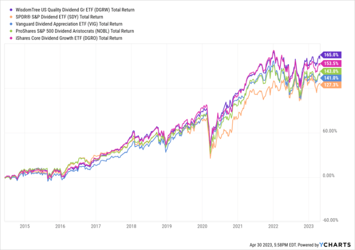 DGRW: The Best Dividend Growth ETF You're Not Investing In - ETF Focus ...