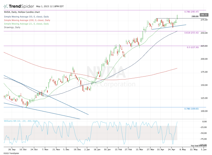 Nvidia Stock Broke Out Of Resistance; Here's Where It Might Go Next ...