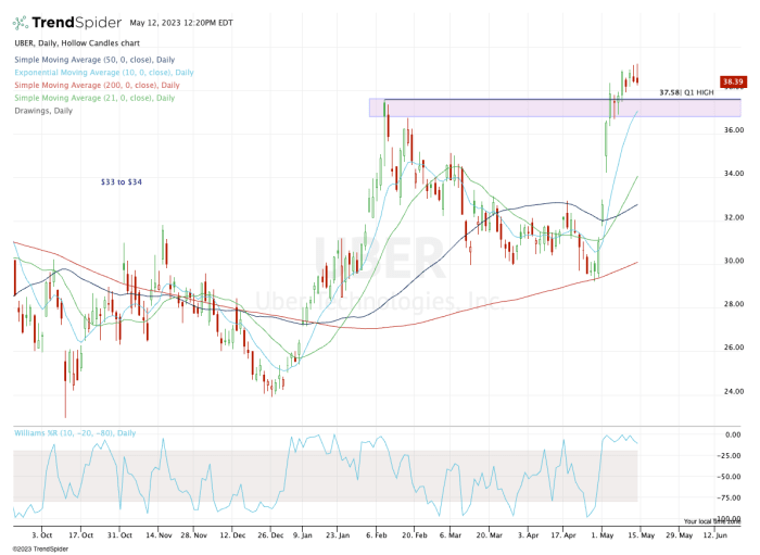 Take A Ride With Uber Stock And Buy The Dip. Here’s Where. - TheStreet