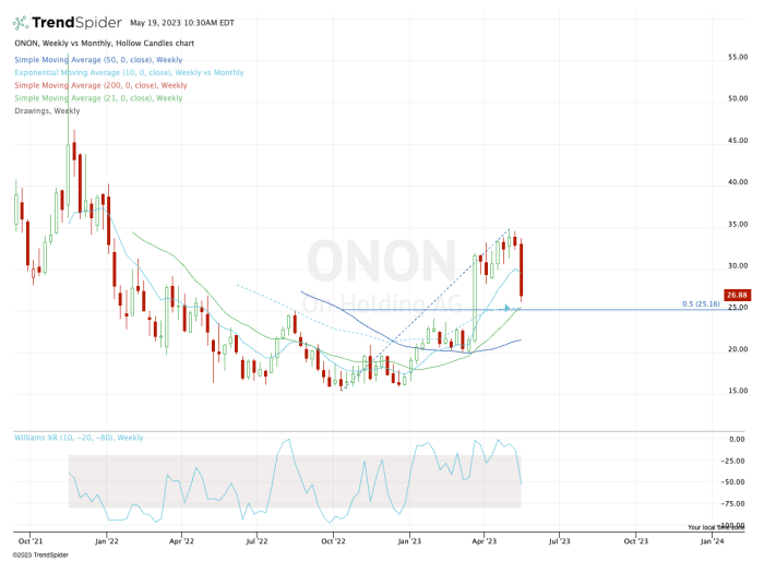 Onon Stock Price