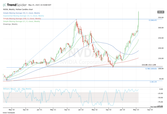 Nvidia Stock Surges To Records After Earnings Report; Here's How To ...