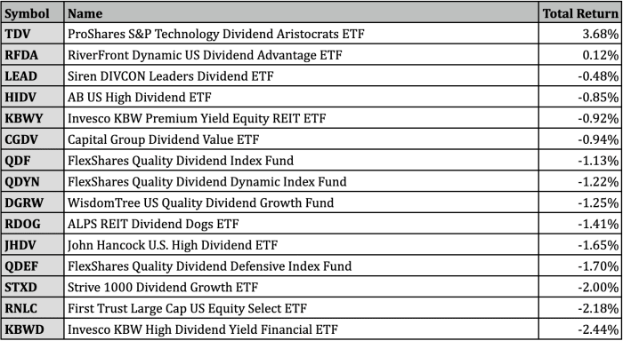 Best Performing U.S. Dividend ETFs For May 2023 - ETF Focus On ...