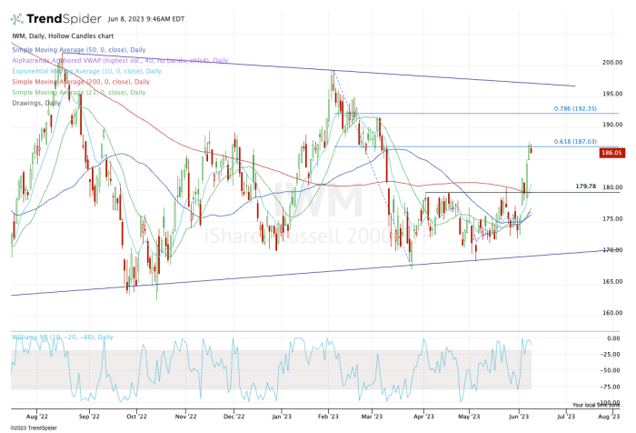 Turkey Etf Chart