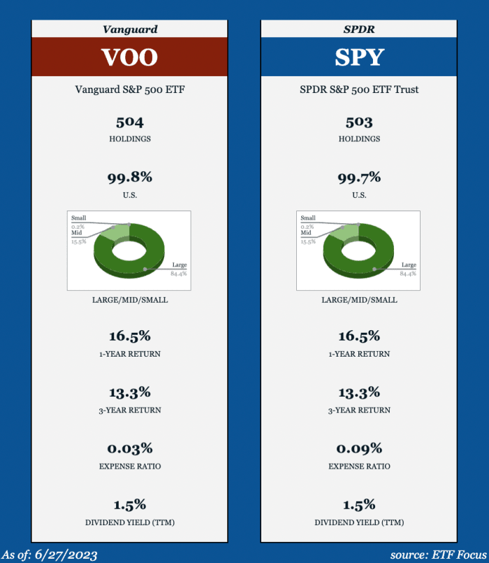 SPY Vs. VOO: Which S&P 500 ETF Is Better? - ETF Focus On TheStreet: ETF ...