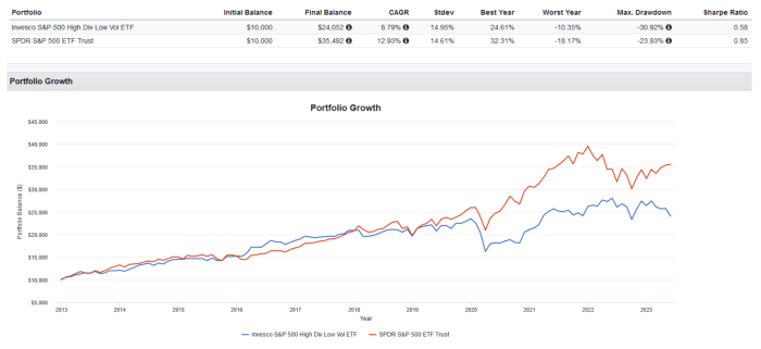 sphd-this-low-volatility-high-dividend-etf-has-been-a-flop-here-s