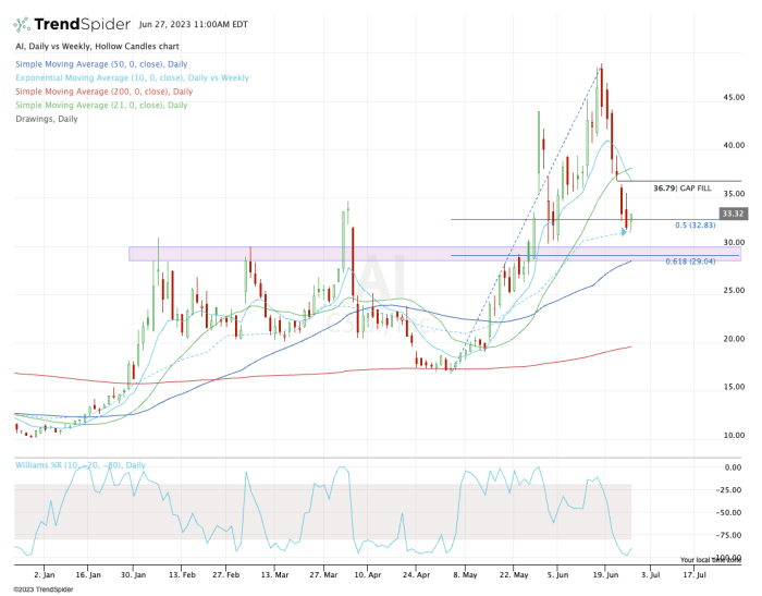 C3.ai Stock Is Struggling For Support; Here's The Setup - TheStreet