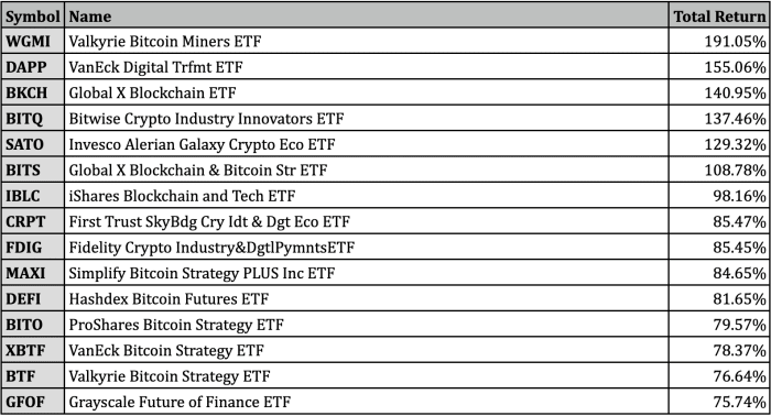 Top Performing Etfs Of All Time