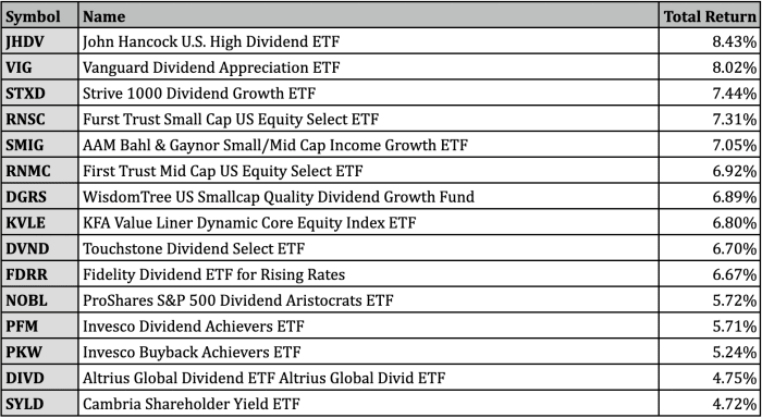 Best Performing U.S. Dividend ETFs For The 1st Half Of 2023 - ETF Focus ...