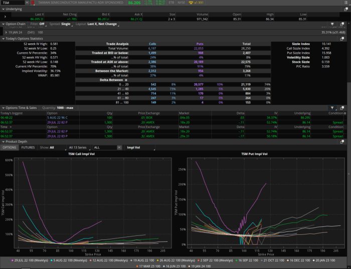 How To Use Thinkorswim To Hunt Down Unusual Option Activity - TheStreet