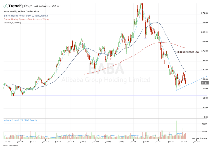 Alibaba Stock Price In China