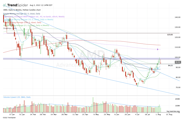 Amd Stock Is It A Buy