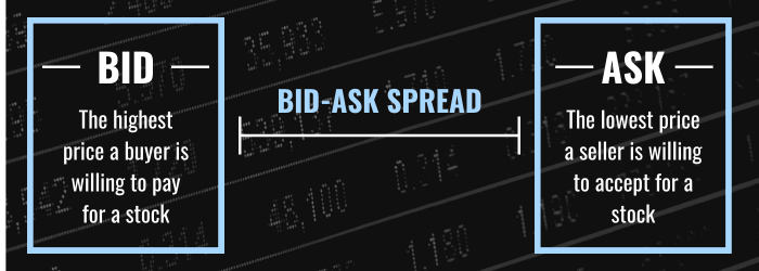 Bid And Ask Stock Market Definition