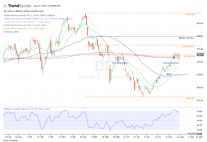 Deere Misses on Earnings; the Chart Hints at Investors' Next Move ...