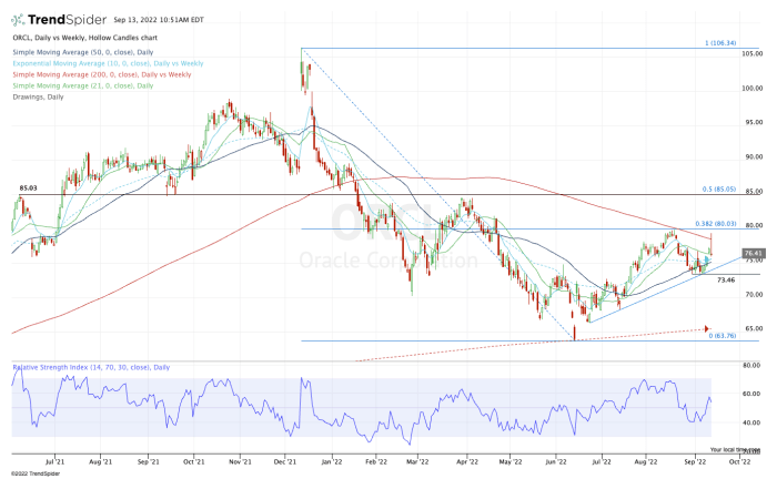 Here's Oracle's Must-Hold Support Level After Mixed Earnings Report ...