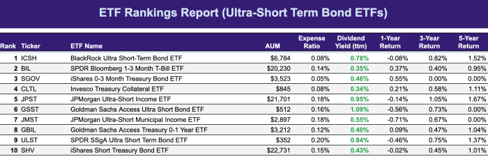 Don t Ignore Cash Up To 3 Yields Now Available On Ultra Short Term 