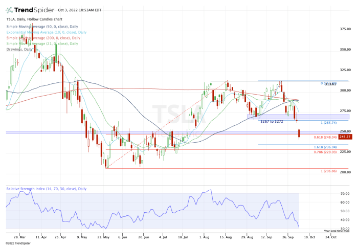 Tesla Needs a Charge as Stock Breaks Key Support - TheStreet