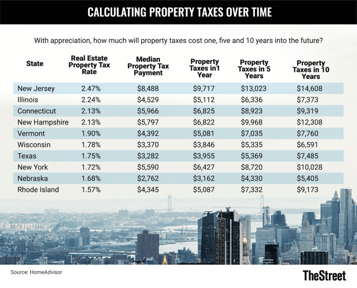 These States Have The Highest Property Tax Rates