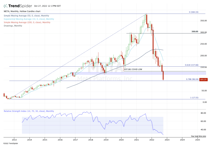 Meta Stock Faces Make-or-Break Support Level - TheStreet