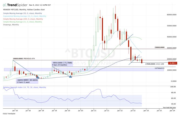 Monthly chart of bitcoin.