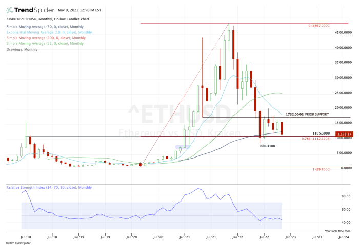 Ethereum monthly chart.