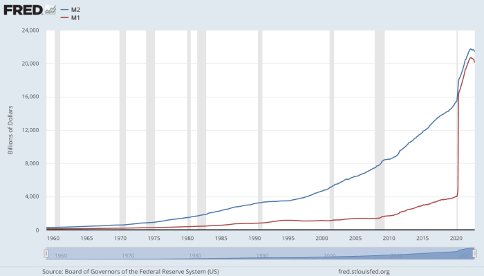 Graph showing the increase of M1 and M2 from 1959 to 2022.