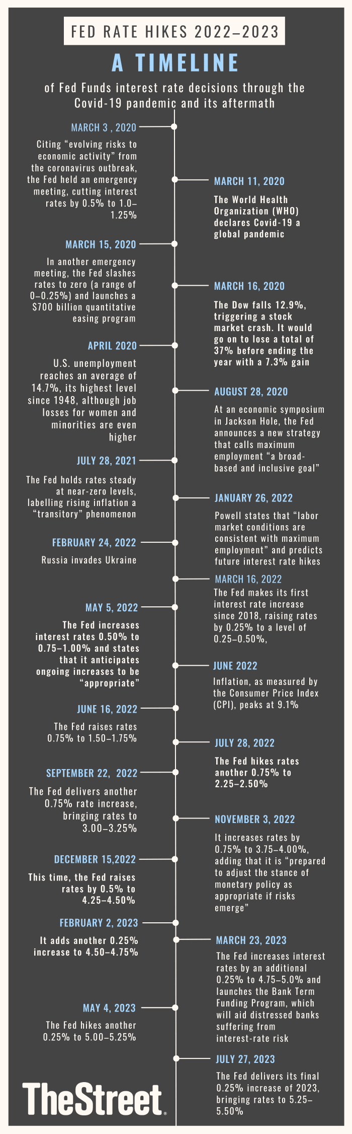 A timeline of the Fed's '22–'23 rate hikes & what caused them - TheStreet