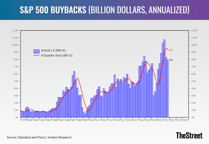 are-stock-buybacks-a-good-thing-not-always-thestreet