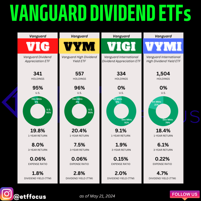 Vanguard Dividend ETFs: 4 Options For Long-Term Income Growth - ETF ...